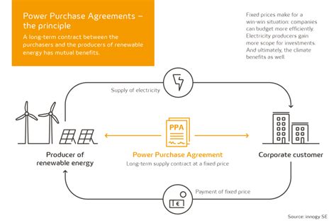 2022 Power Purchase Agreement PPA PPA Price Types Available In