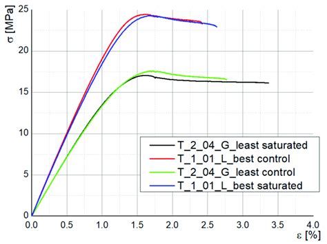 Stress Strain Curves For Saturated And Control Tensile Specimens