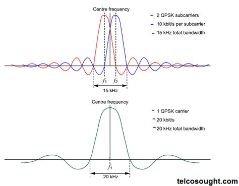 Radio Carrier Orthogonality Ofdm Principles Telcosought