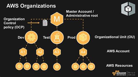 Using Aws Organizations To Ensure Compliance In Your Cloud