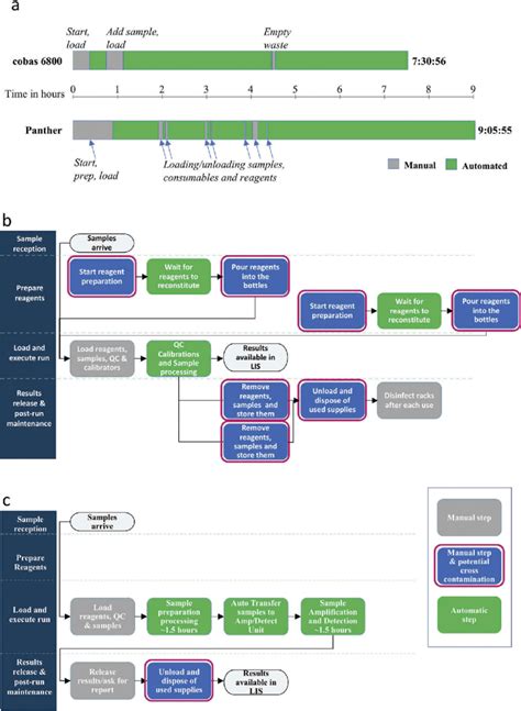 Workflow Comparison A Overview Of The Time Required For Testing The Download Scientific