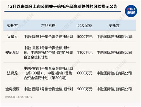 又有两家上市公司“踩雷”中融信托，涉及金额达11亿元 每经网