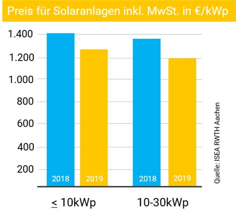 Großer Überblick Kosten Der Solaranlage Auf Der Garage