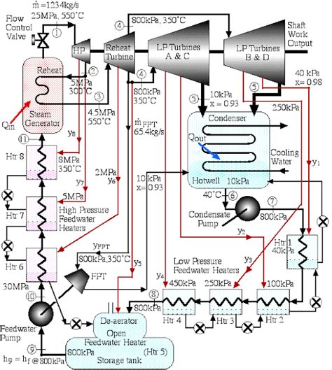 Why Is The Thermal Efficiency Of Steam Power Plant Low