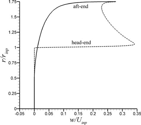 Circumferential Velocity Profiles Versus Radial Coordinate At The