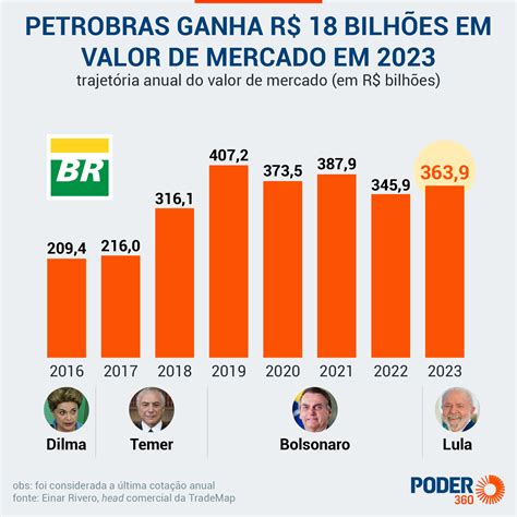 Valor De Mercado Da Petrobras Cai R Bi Desde As Elei Es