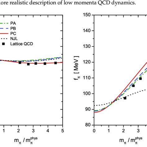 Color Online Pion Properties At T As Functions Of The Pion Mass