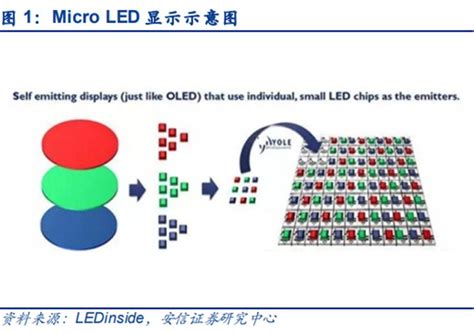 Micro Led量产难题迎“解药”：巨量转移技术突破频现 设备环节也添助推剂晶粒领域显示