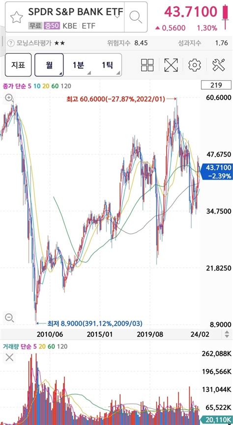 미국 주식 투자 미국 주요 상업은행 주식을 두루 편입한 미국의 대표 은행 Etf Spdr Sandp Bank Etf에