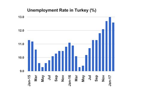 Bne Intellinews Turkish Unemployment Rate Registers Small Decline To