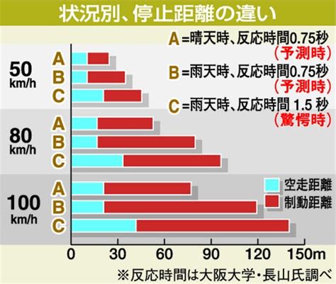 解答｜雨の日に高速道路を走っています｜危険予知｜jaf Mate Online