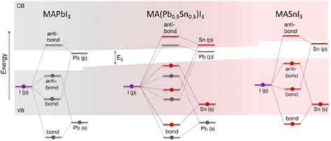 Schematic Illustration Of Band Gap Bowing In Mapb 1−x Sn X I 3 Using Download Scientific