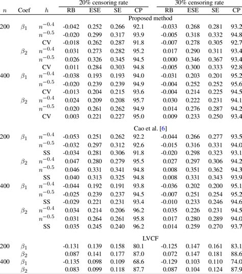 Simulation Results For Coxs Proportional Hazards Model S 0