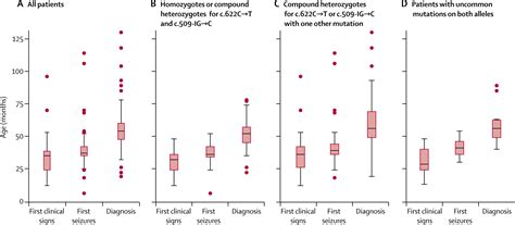 Disease Characteristics And Progression In Patients With Late Infantile