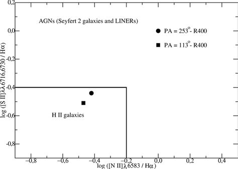 Diagnostic Diagrams Top Panel Log Oiii Hβ Versus Log N Ii Hα