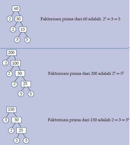 Contoh Bilangan Prima Dan Contoh Faktorisasi Prima Ilmuwiki