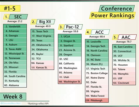 Week 8 Conference Power Rankings based on RPI : r/collegebaseball