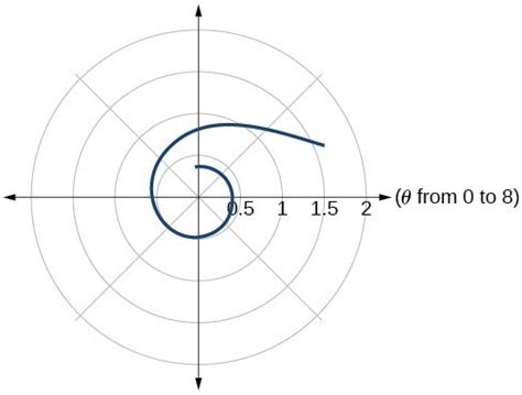 Solutions Polar Coordinates Graphs Precalculus Ii Math