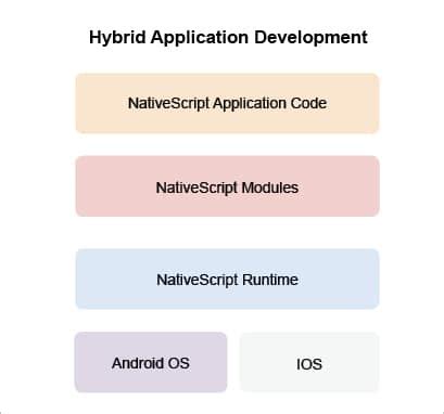 Nativescript Creating A Mobile App Using Javascript Open Source For You