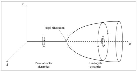 25 Limit Cycles Mathematics For Natural Sciences 2