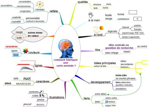 Carte Mentale Exemples D Utilisation Mod Les Vierges Canva