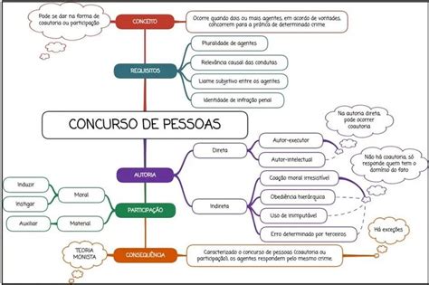 Concurso De Pessoas Mapa Mental Brebadimapa