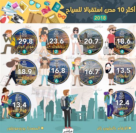 إنفوجرافأكثر 10 مدن بالعالم استقبالاً للسياح خلال 2018 إحداهم عربية