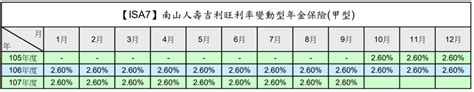 2018年台幣儲蓄險 躉繳 南山人壽吉利旺利率變動型年金保險【isa7】報酬率分析已停賣－黃大偉理財研究室｜痞客邦