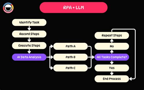 What Is Robotic Process Automation How RPA Can Automate Your Workflows