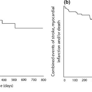 Kaplanmeier Analysis Showing A Cumulative Survival Free Of Stroke