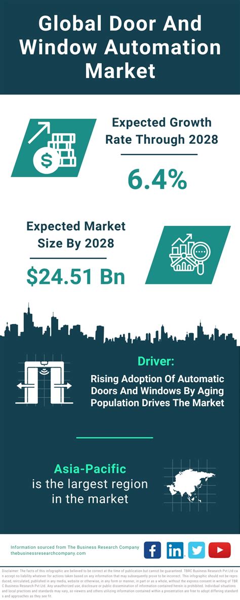 Door And Window Automation Market Report 2024 Key Manufacturers And