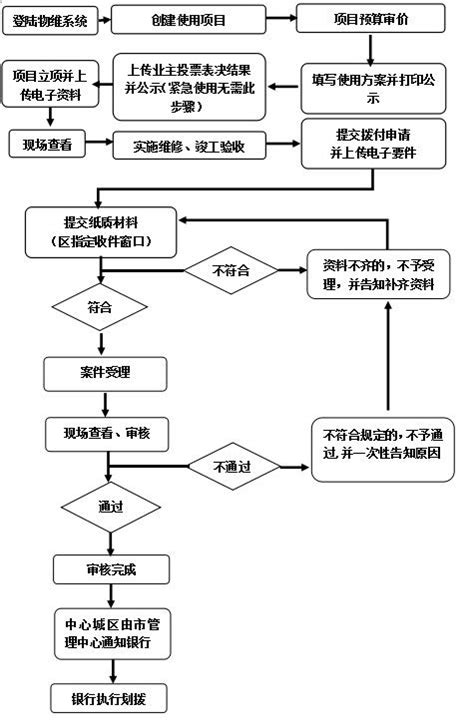 越秀区物业专项维修资金使用工作指引（暂行）