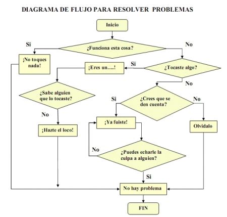 Top 50 Imagen Diagramas Para Resolver Problemas Abzlocal Mx