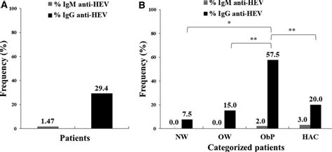 Seroprevalence Of Anti Hev Antibodies In Patients With Liver Disease