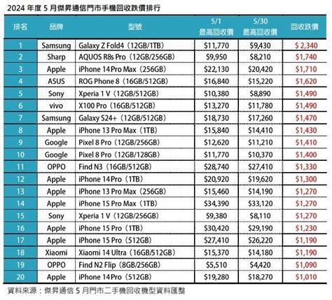 想保值買 Iphone！台灣二手機回收跌價榜過半都是安卓旗艦 自由電子報 3c科技