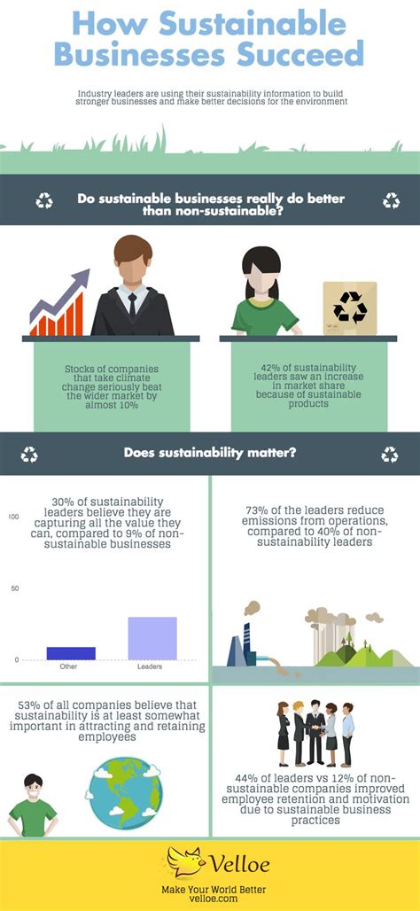 Pin By Velloe On Infographics Infographic Sustainable Business Climates