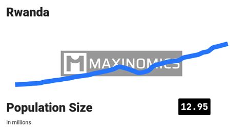 Rwanda - Population Size