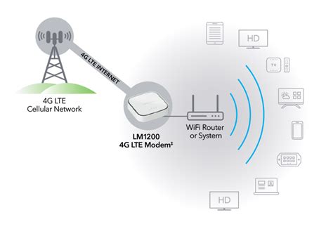 Netgear 4g Lte Modem Lm1200 Mobile Broadband Netgear