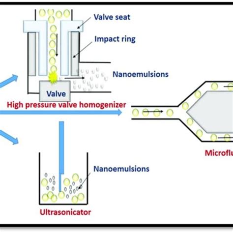 High Pressure Homogenization Showing The Formation Of Nanoemulsion