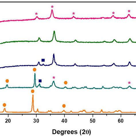 PXRD Patterns Of A Ferrite B Silica Ferrite C Zinc Oxidecoated