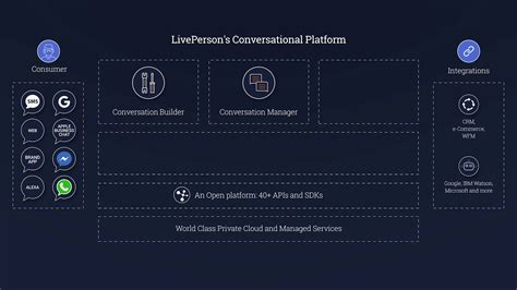 Liveengage Platform Overview Youtube