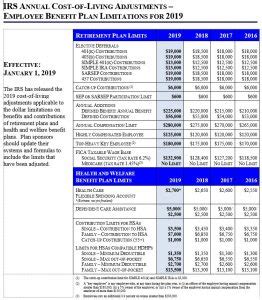 Irs Annual Cost Of Living Adjustments Employee Benefit Plan