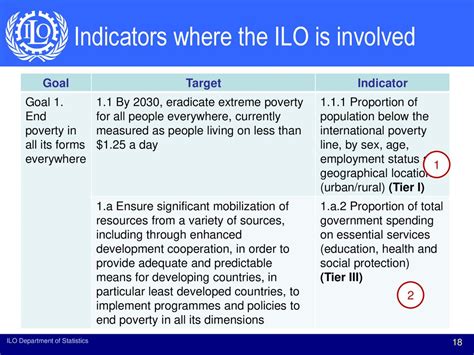 Decent Work Indicators In The Sdgs Global Indicator Framework Ppt