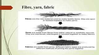 Classification Of Textile Fibre Ppt