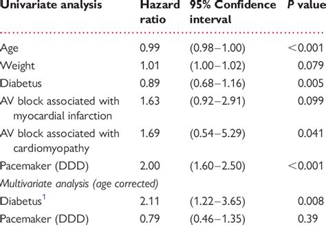 Univariate And Multivariate Analysis Download Table