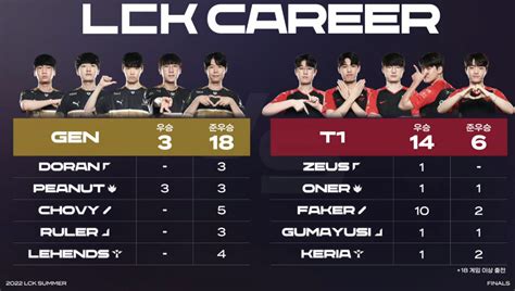 Lck 결승 젠지 Vs T1 젠지의 압도적 지표 촬스의 이슈와 유머