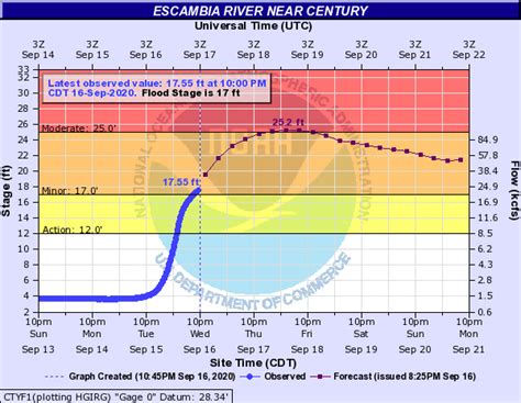 Significant Record Flooding Expected On The Escambia And Perdido Rivers