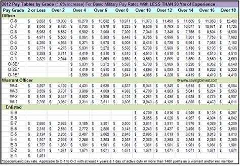 2015 Military Pay Charts with a 1 Percent Raise over 2014 Levels ...