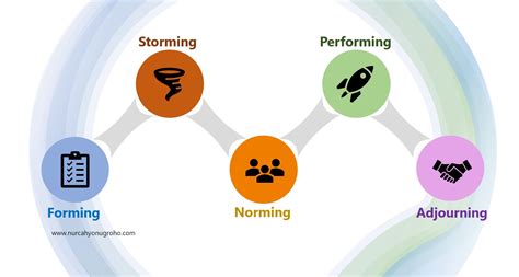 Team Forming Stages