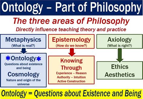 Ontology Image Explaining What It Means Philosophy Theories